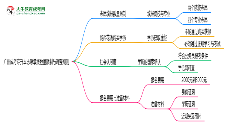 廣州成考專升本志愿填報(bào)數(shù)量限制與調(diào)整規(guī)則思維導(dǎo)圖