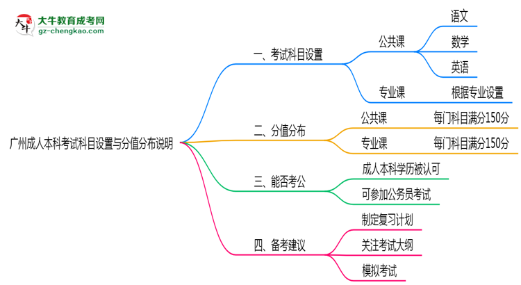 廣州成人本科考試科目設(shè)置與分值分布說明（2025年新）思維導(dǎo)圖