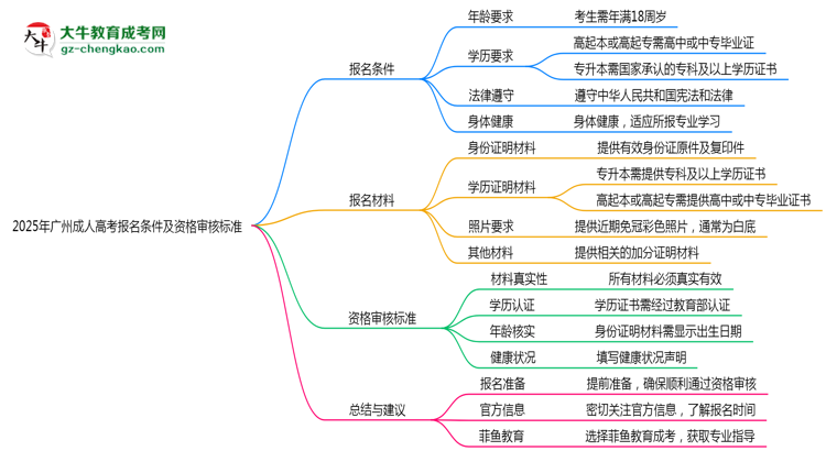 2025年廣州成人高考報名條件及資格審核標準思維導圖