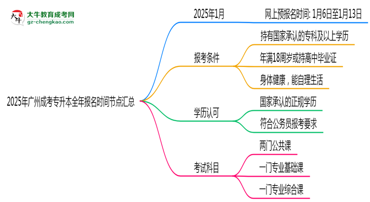 2025年廣州成考專升本全年報名時間節(jié)點匯總思維導(dǎo)圖