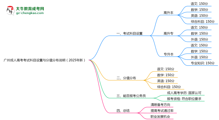 廣州成人高考考試科目設(shè)置與分值分布說明(2025年新)思維導(dǎo)圖
