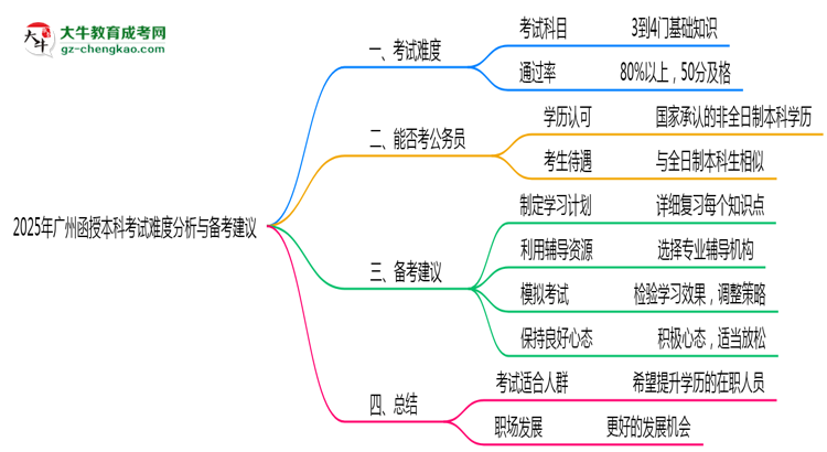 2025年廣州函授本科考試難度分析與備考建議思維導圖