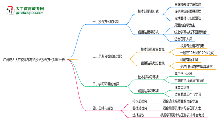 廣州成人大專(zhuān)校本部與函授站授課方式對(duì)比分析（2025年最新）思維導(dǎo)圖