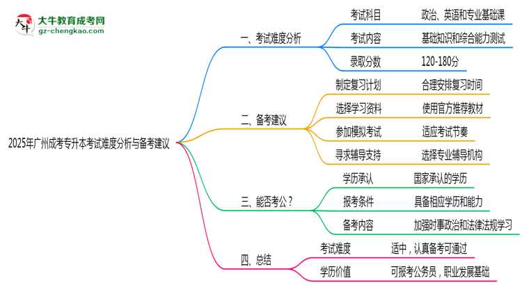 2025年廣州成考專升本考試難度分析與備考建議思維導圖