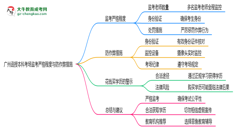 【圖文】廣州函授本科考場(chǎng)監(jiān)考嚴(yán)格程度與防作弊措施