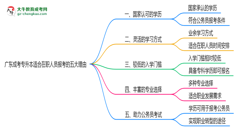 廣東成考專升本適合在職人員報考的五大理由思維導(dǎo)圖