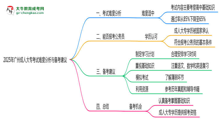2025年廣州成人大?？荚囯y度分析與備考建議思維導圖