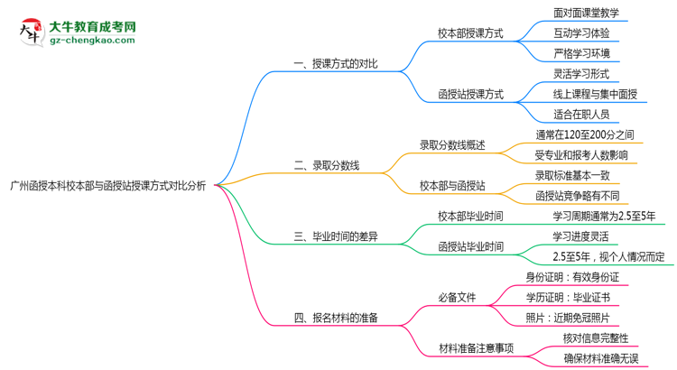 廣州函授本科校本部與函授站授課方式對(duì)比分析（2025年最新）思維導(dǎo)圖
