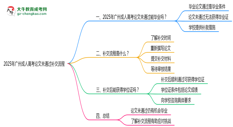 2025年廣州成人高考論文未通過補(bǔ)交流程思維導(dǎo)圖