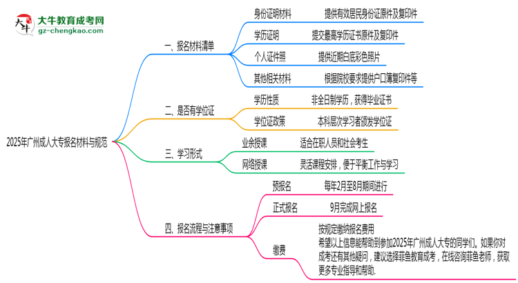 2025年廣州成人大專報(bào)名材料清單與上傳規(guī)范思維導(dǎo)圖