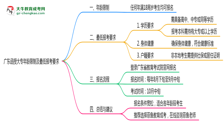 廣東函授大專(zhuān)年齡限制及最低報(bào)考要求說(shuō)明思維導(dǎo)圖