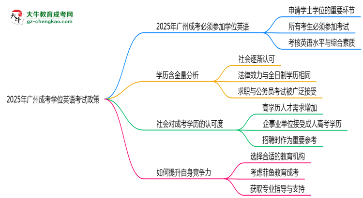 2025年廣州成考學位英語考試必考政策