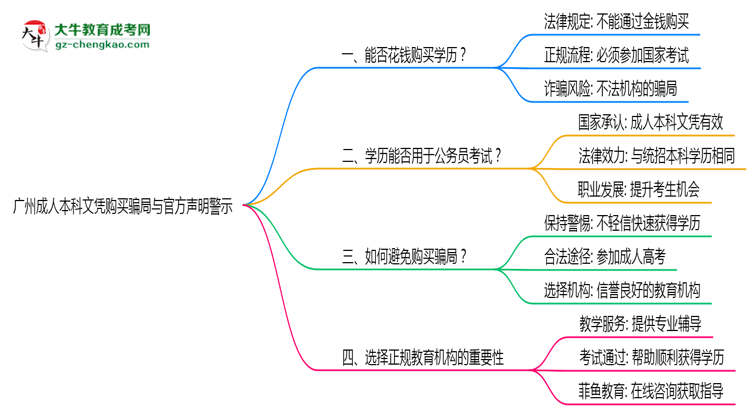 廣州成人本科文憑購(gòu)買騙局與官方聲明警示思維導(dǎo)圖