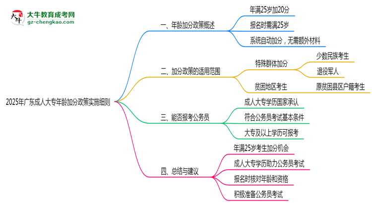 2025年廣東成人大專(zhuān)年齡加分政策實(shí)施細(xì)則思維導(dǎo)圖