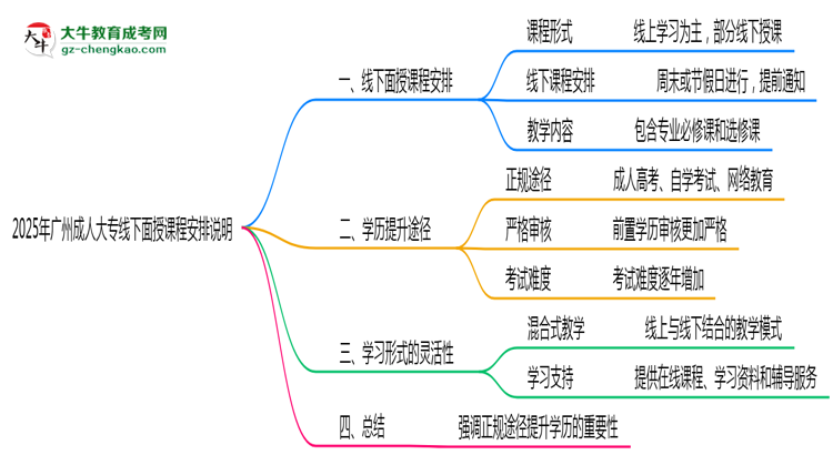 2025年廣州成人大專線下面授課程安排說明思維導(dǎo)圖