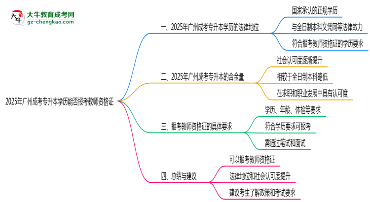 2025年廣州成考專(zhuān)升本學(xué)歷能否報(bào)考教師資格證思維導(dǎo)圖
