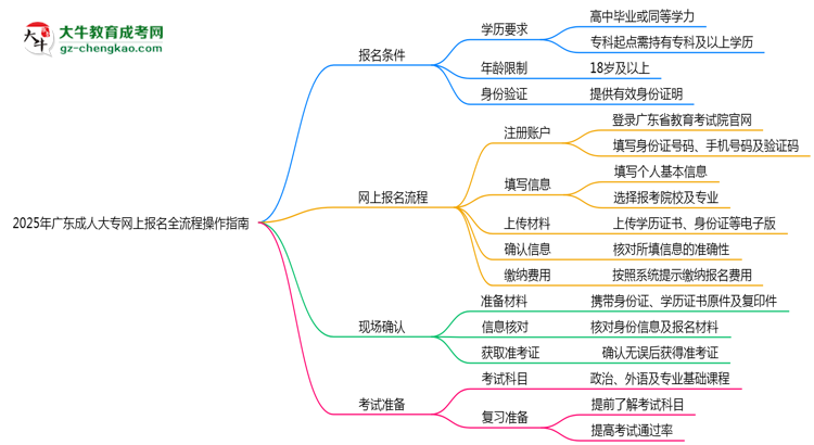 2025年廣東成人大專網(wǎng)上報名全流程操作指南思維導(dǎo)圖