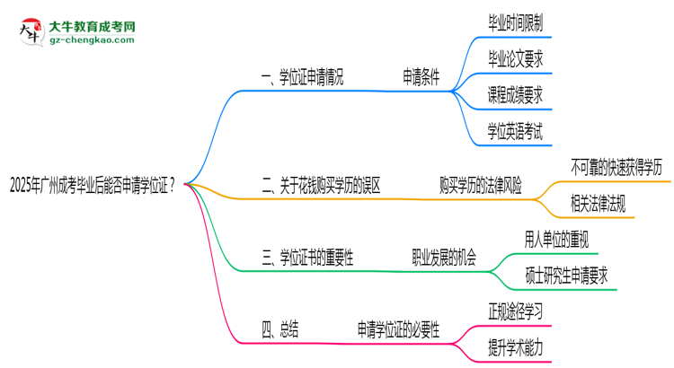 2025年廣州成考畢業(yè)后能否申請(qǐng)學(xué)位證？思維導(dǎo)圖