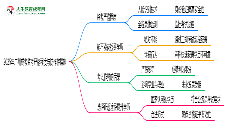 廣州成考考場(chǎng)監(jiān)考嚴(yán)格程度與防作弊措施