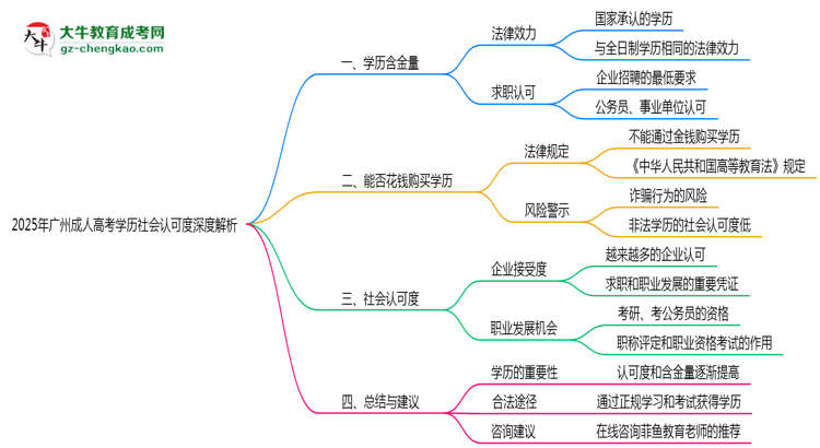 2025年廣州成人高考學(xué)歷社會(huì)認(rèn)可度深度解析思維導(dǎo)圖