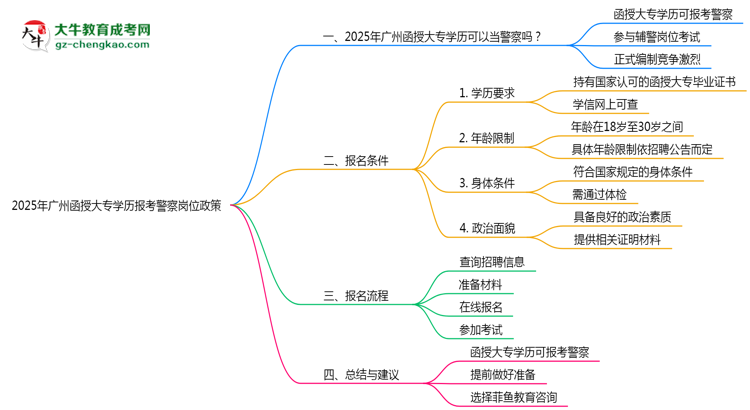 2025年廣州函授大專學歷報考警察崗位政策思維導圖