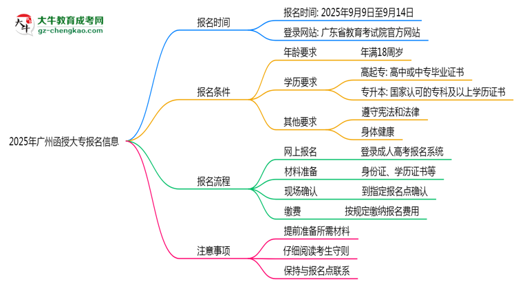 2025年廣州函授大專報名截止時間與注意事項思維導(dǎo)圖