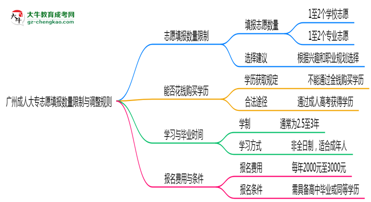 廣州成人大專志愿填報數(shù)量限制與調(diào)整規(guī)則思維導(dǎo)圖