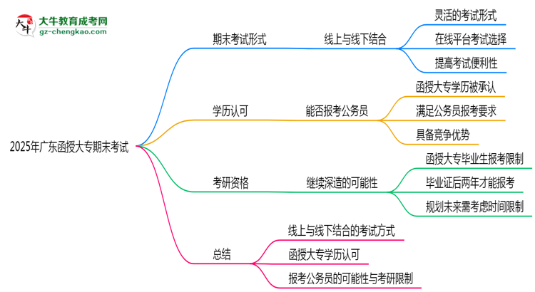 2025年廣東函授大專期末考試是線上考還是線下考？思維導(dǎo)圖