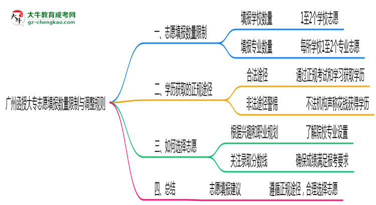 廣州函授大專(zhuān)志愿填報(bào)數(shù)量限制與調(diào)整規(guī)則思維導(dǎo)圖