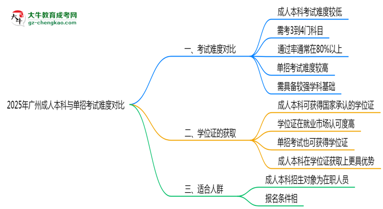 2025年廣州成人本科與單招考試難度對比思維導(dǎo)圖