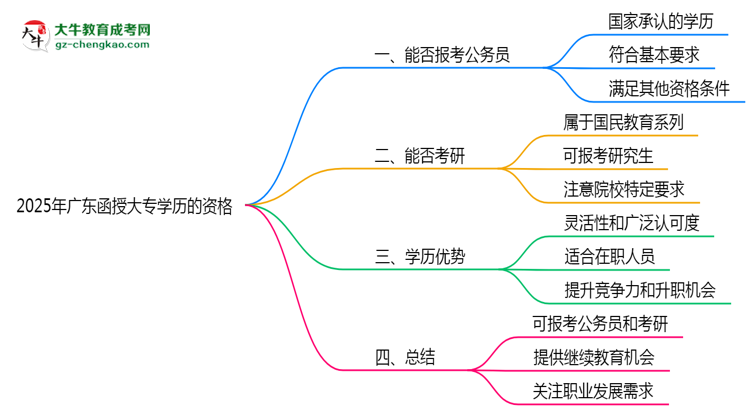 2025年廣東函授大專學(xué)歷有資格報考公務(wù)員嗎？思維導(dǎo)圖