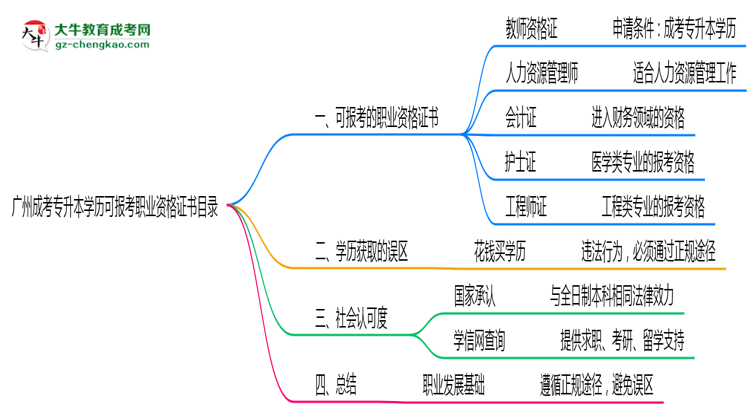 廣州成考專升本學(xué)歷可報考職業(yè)資格證書目錄思維導(dǎo)圖