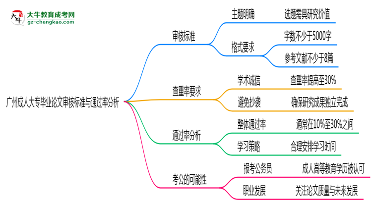 廣州成人大專畢業(yè)論文審核標(biāo)準(zhǔn)與通過(guò)率分析思維導(dǎo)圖