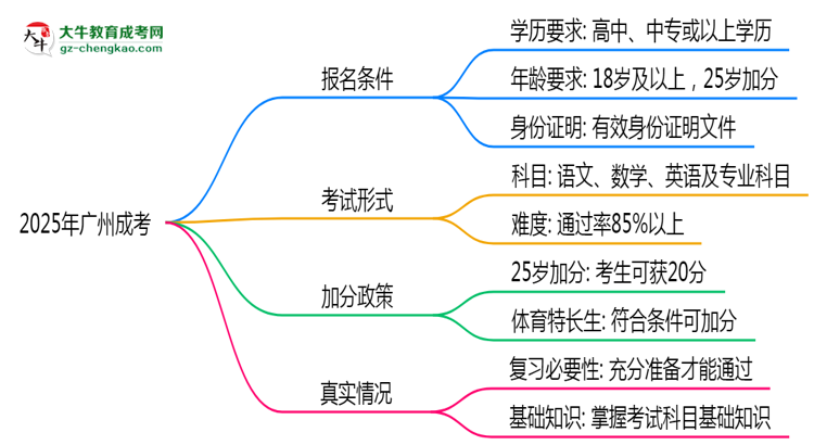 2025年廣州成考是否到了就能過？真那么簡單嗎？思維導(dǎo)圖