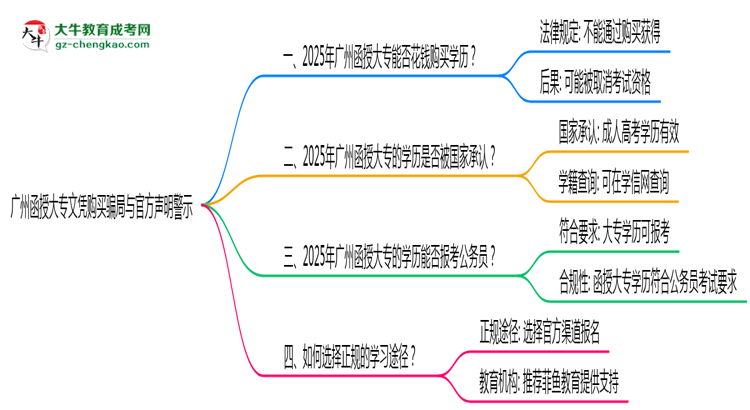 廣州函授大專文憑購(gòu)買(mǎi)騙局與官方聲明警示思維導(dǎo)圖