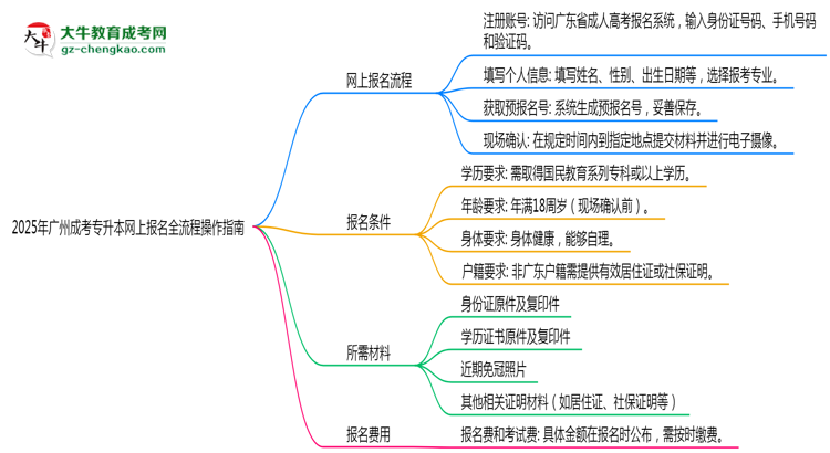 2025年廣州成考專升本網(wǎng)上報(bào)名全流程操作指南思維導(dǎo)圖