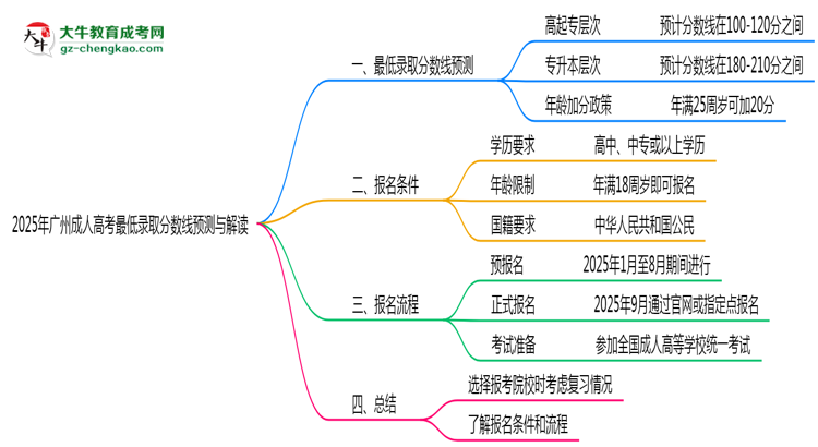 2025年廣州成人高考最低錄取分?jǐn)?shù)線預(yù)測(cè)與解讀思維導(dǎo)圖