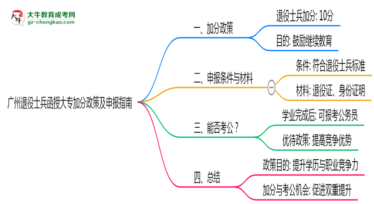 廣州退役士兵函授大專加分政策及申報指南（2025年最新）思維導圖