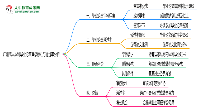 廣州成人本科畢業(yè)論文審核標準與通過率分析思維導(dǎo)圖