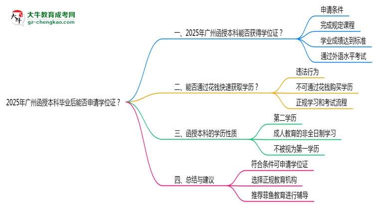 2025年廣州函授本科畢業(yè)后能否申請(qǐng)學(xué)位證？思維導(dǎo)圖