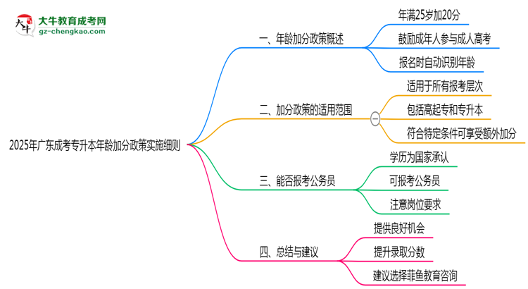2025年廣東成考專升本年齡加分政策實施細則思維導(dǎo)圖