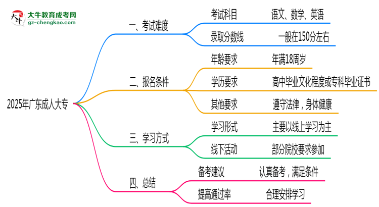 2025年廣東成人大專是否到了就能過？真那么簡單嗎？思維導圖