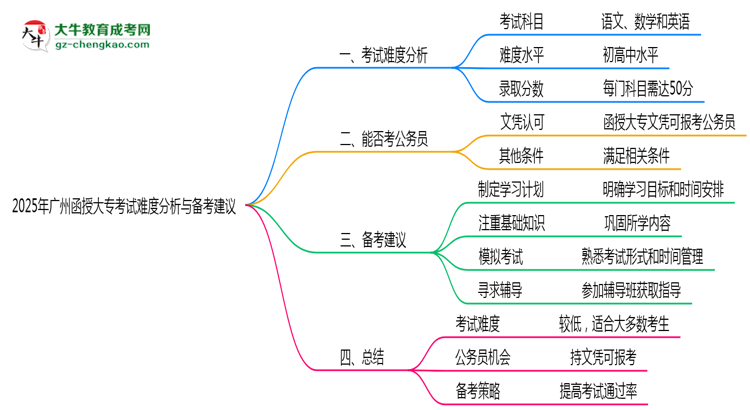 2025年廣州函授大?？荚囯y度分析與備考建議思維導圖