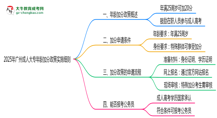 2025年廣州成人大專年齡加分政策實(shí)施細(xì)則思維導(dǎo)圖
