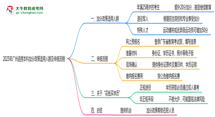 2025年廣州函授本科加分政策適用人群及申報(bào)流程思維導(dǎo)圖