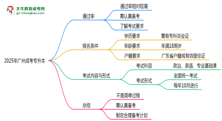 2025年廣州成考專升本是否到了就能過？真那么簡(jiǎn)單嗎？思維導(dǎo)圖