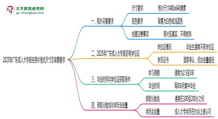 2025年廣東成人大專(zhuān)報(bào)名照片格式尺寸及背景要求思維導(dǎo)圖