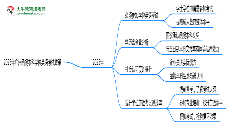 【圖文】2025年廣州函授本科學(xué)位英語(yǔ)考試必考政策