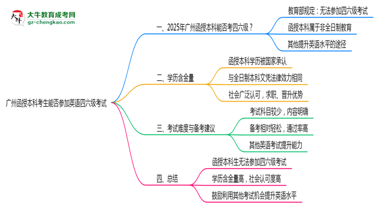 【圖文】廣州函授本科考生能否參加英語(yǔ)四六級(jí)考試