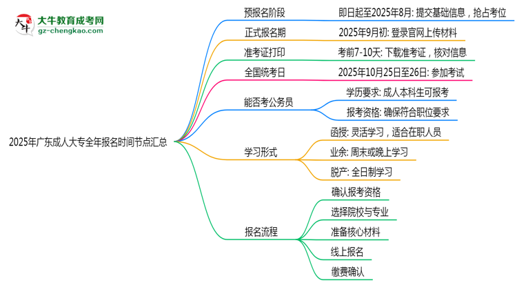 2025年廣東成人大專全年報(bào)名時(shí)間節(jié)點(diǎn)匯總思維導(dǎo)圖
